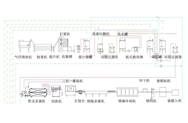 酱类生产线示意图